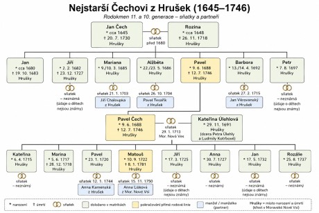Nejstarší Čechovi z Hrušek